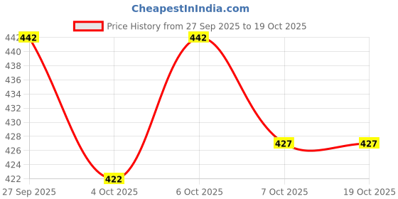 flipkart.com trust ous Men Cotton Blend Kurta Pyjama Set trust ous Price History Graph from 27 Sep 2025 to 19 Oct 2025