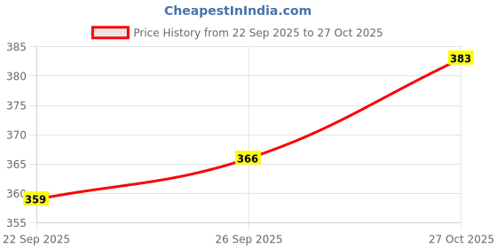 flipkart.com nofilter Men Cotton Blend Kurta Pyjama Set nofilter Price History Graph from 22 Sep 2025 to 27 Oct 2025