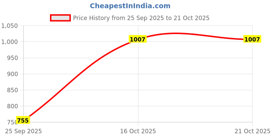 flipkart.com jompers Men Cotton Blend Kurta Pyjama Set jompers Price History Graph from 25 Sep 2025 to 21 Oct 2025