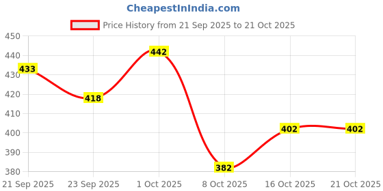 flipkart.com tibra collection Men Cotton Blend Kurta Pyjama Set tibra collection Price History Graph from 21 Sep 2025 to 21 Oct 2025