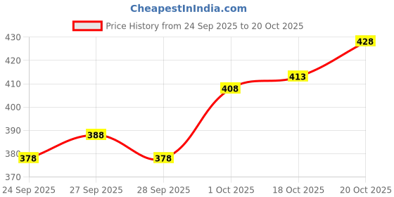 flipkart.com sypher boutique Men Cotton Blend Kurta Pyjama Set sypher boutique Price History Graph from 24 Sep 2025 to 20 Oct 2025