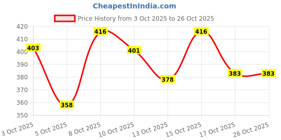 flipkart.com langit Men Cotton Blend Kurta Pyjama Set langit Price History Graph from 3 Oct 2025 to 26 Oct 2025