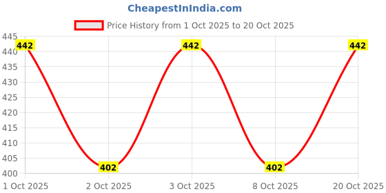 flipkart.com mentific Men Cotton Blend Kurta Pyjama Set mentific Price History Graph from 1 Oct 2025 to 20 Oct 2025