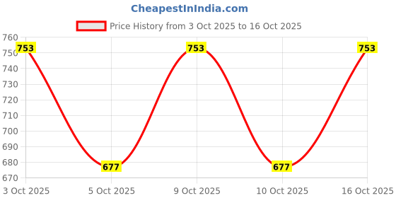 flipkart.com om sai empire Men Cotton Blend Kurta Pyjama Set om sai empire Price History Graph from 3 Oct 2025 to 15 Oct 2025