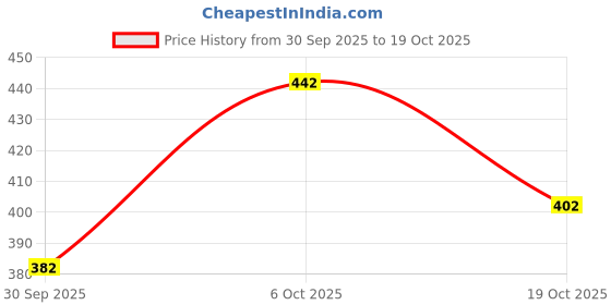 flipkart.com tibra collection Men Cotton Blend Kurta Pyjama Set tibra collection Price History Graph from 30 Sep 2025 to 19 Oct 2025