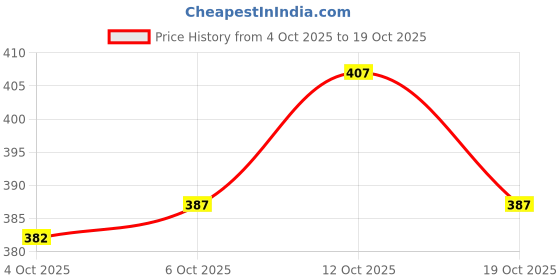 flipkart.com abh lifestyle Men Cotton Blend Kurta Pyjama Set abh lifestyle Price History Graph from 4 Oct 2025 to 19 Oct 2025