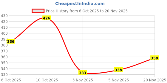 flipkart.com nofilter Men Cotton Blend Kurta Pyjama Set nofilter Price History Graph from 6 Oct 2025 to 20 Nov 2025