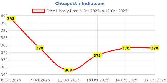 flipkart.com devmore Men Cotton Blend Kurta Pyjama Set devmore Price History Graph from 6 Oct 2025 to 16 Oct 2025