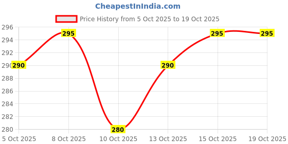 flipkart.com abh lifestyle Men Cotton Blend Kurta Pyjama Set abh lifestyle Price History Graph from 5 Oct 2025 to 19 Oct 2025