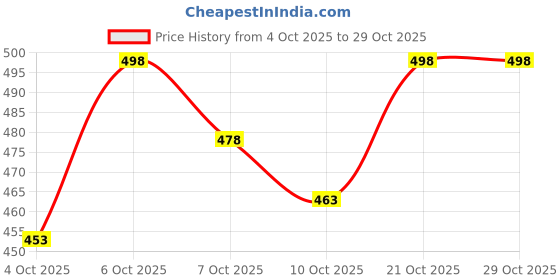 flipkart.com fabwax Men Cotton Blend Kurta Pyjama Set fabwax Price History Graph from 4 Oct 2025 to 29 Oct 2025
