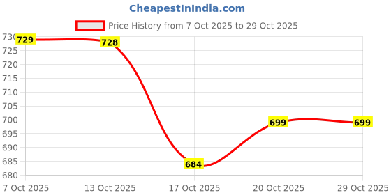 flipkart.com fubar Men Cotton Blend Kurta Pyjama Set fubar Price History Graph from 7 Oct 2025 to 28 Oct 2025