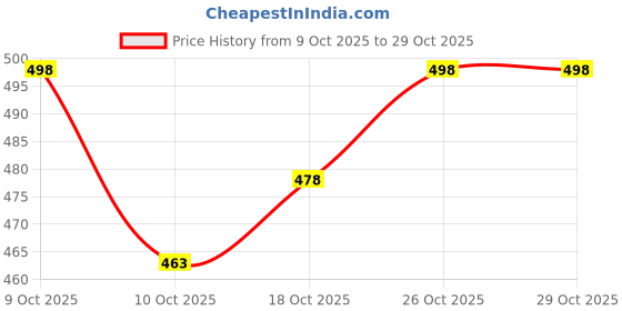flipkart.com fabwax Men Cotton Blend Kurta Pyjama Set fabwax Price History Graph from 9 Oct 2025 to 29 Oct 2025