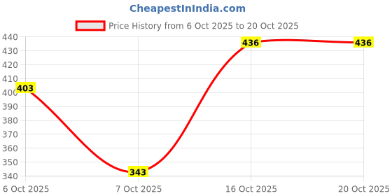 flipkart.com abh lifestyle Men Cotton Blend Kurta Pyjama Set abh lifestyle Price History Graph from 6 Oct 2025 to 20 Oct 2025