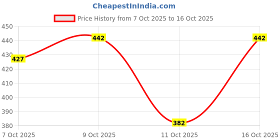 flipkart.com tibra collection Men Cotton Blend Kurta Pyjama Set tibra collection Price History Graph from 7 Oct 2025 to 16 Oct 2025