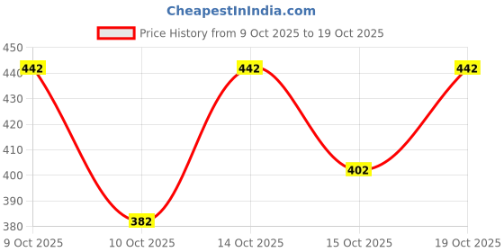 flipkart.com tibra collection Men Cotton Blend Kurta Pyjama Set tibra collection Price History Graph from 9 Oct 2025 to 19 Oct 2025