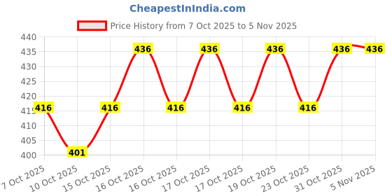 flipkart.com fabwax Men Cotton Blend Kurta Pyjama Set fabwax Price History Graph from 7 Oct 2025 to 4 Nov 2025