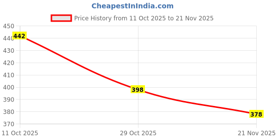 flipkart.com tibra collection Men Cotton Blend Kurta Pyjama Set tibra collection Price History Graph from 11 Oct 2025 to 21 Nov 2025