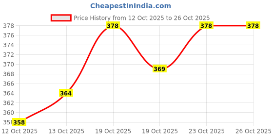 flipkart.com langit Men Cotton Blend Kurta Pyjama Set langit Price History Graph from 12 Oct 2025 to 26 Oct 2025