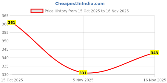 flipkart.com primeicon Men Cotton Blend Kurta Pyjama Set primeicon Price History Graph from 15 Oct 2025 to 16 Nov 2025