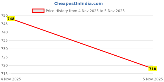 flipkart.com dhasu trendz Men Cotton Blend Kurta Pyjama Set dhasu trendz Price History Graph from 4 Nov 2025 to 5 Nov 2025