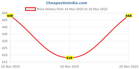 flipkart.com r n enterprises Men Cotton Blend Kurta Pyjama Set r n enterprises Price History Graph from 16 Nov 2025 to 20 Nov 2025