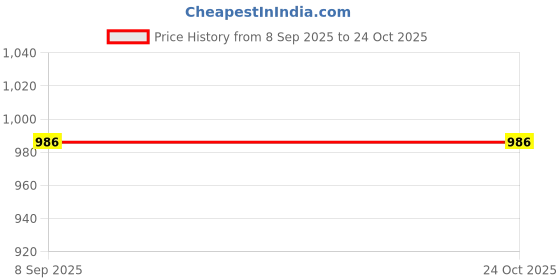 flipkart.com kraft india Men Cotton Blend Kurta Salwar Set kraft india Price History Graph from 8 Sep 2025 to 23 Oct 2025