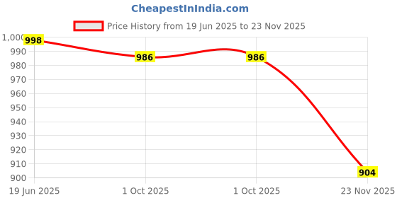 flipkart.com kraft india Men Cotton Blend Kurta Salwar Set kraft india Price History Graph from 19 Jun 2025 to 23 Nov 2025