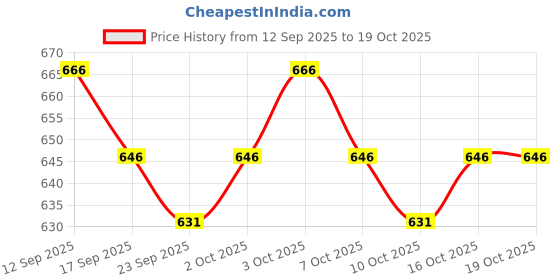 flipkart.com abh lifestyle Men Cotton Blend Kurta Salwar Set abh lifestyle Price History Graph from 12 Sep 2025 to 19 Oct 2025