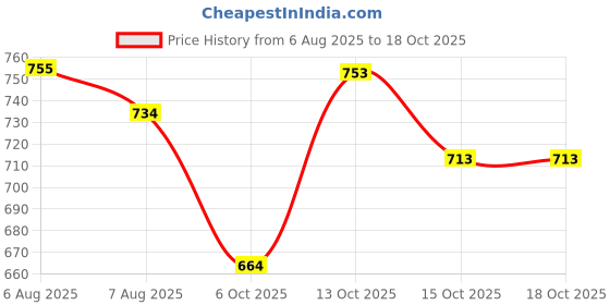 flipkart.com om sai empire Men Cotton Blend Kurta Set om sai empire Price History Graph from 6 Aug 2025 to 16 Oct 2025