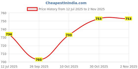 flipkart.com om sai empire Men Cotton Blend Kurta Set om sai empire Price History Graph from 12 Jul 2025 to 30 Oct 2025