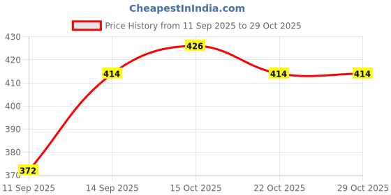 flipkart.com luck fashoin Men Cotton Blend Kurta Set luck fashoin Price History Graph from 11 Sep 2025 to 29 Oct 2025