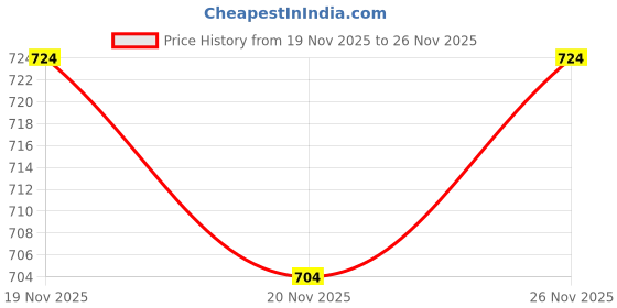 flipkart.com over crowd Men Cotton Blend Sherwani Churidar Set over crowd Price History Graph from 19 Nov 2025 to 25 Nov 2025