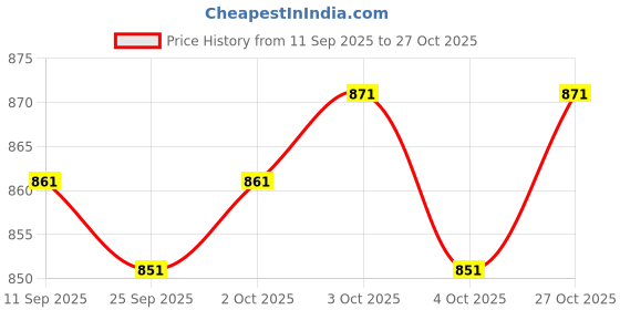 flipkart.com over crowd Men Cotton Blend Sherwani Churidar Set over crowd Price History Graph from 11 Sep 2025 to 27 Oct 2025