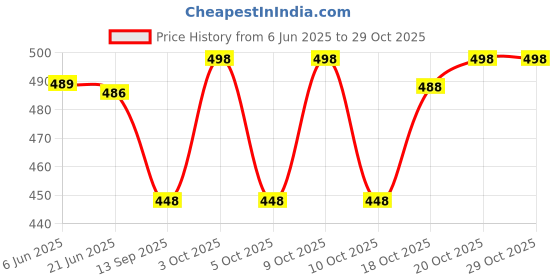 flipkart.com jumi enterprise Men Cotton Blend Shirt Pant Set jumi enterprise Price History Graph from 6 Jun 2025 to 29 Oct 2025