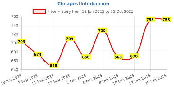 flipkart.com torontocn Men Cotton Blend Shirt Pant Set torontocn Price History Graph from 19 Jun 2025 to 25 Oct 2025