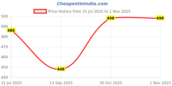 flipkart.com jumi enterprise Men Cotton Blend Shirt Pant Set jumi enterprise Price History Graph from 31 Jul 2025 to 31 Oct 2025