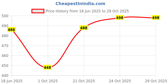 flipkart.com jumi enterprise Men Cotton Blend Shirt Pant Set jumi enterprise Price History Graph from 18 Jun 2025 to 29 Oct 2025