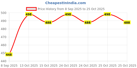 flipkart.com jumi enterprise Men Cotton Blend Shirt Pant Set jumi enterprise Price History Graph from 8 Sep 2025 to 25 Oct 2025