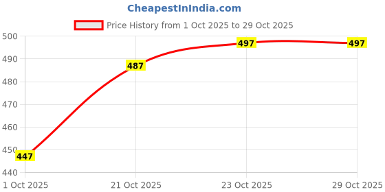 flipkart.com jumi enterprise Men Cotton Blend Shirt Pant Set jumi enterprise Price History Graph from 1 Oct 2025 to 29 Oct 2025