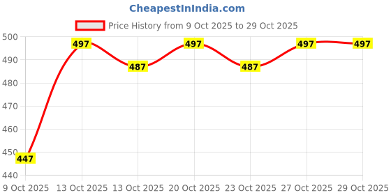 flipkart.com jumi enterprise Men Cotton Blend Shirt Pant Set jumi enterprise Price History Graph from 9 Oct 2025 to 29 Oct 2025