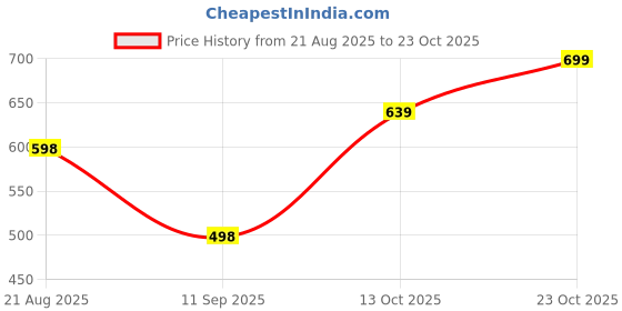 flipkart.com black deer Men Cotton Blend Shirt Pant Set black deer Price History Graph from 21 Aug 2025 to 23 Oct 2025