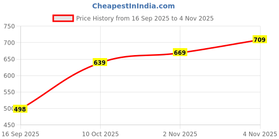flipkart.com torontocn Men Cotton Blend Shirt Pant Set torontocn Price History Graph from 16 Sep 2025 to 4 Nov 2025