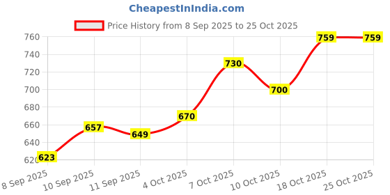 flipkart.com torontocn Men Cotton Blend Shirt Pant Set torontocn Price History Graph from 8 Sep 2025 to 25 Oct 2025