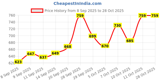 flipkart.com torontocn Men Cotton Blend Shirt Pant Set torontocn Price History Graph from 8 Sep 2025 to 26 Oct 2025