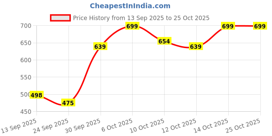 flipkart.com torontocn Men Cotton Blend Shirt Pant Set torontocn Price History Graph from 13 Sep 2025 to 25 Oct 2025
