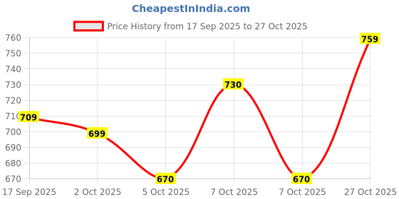 flipkart.com torontocn Men Cotton Blend Shirt Pant Set torontocn Price History Graph from 17 Sep 2025 to 27 Oct 2025