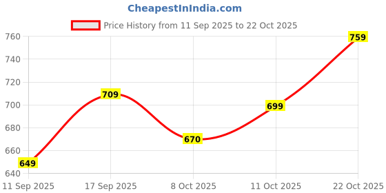 flipkart.com torontocn Men Cotton Blend Shirt Pant Set torontocn Price History Graph from 11 Sep 2025 to 22 Oct 2025