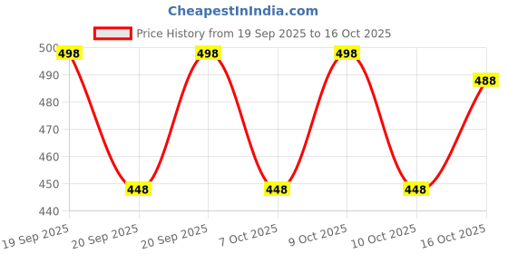 flipkart.com jumi enterprise Men Cotton Blend Shirt Pant Set jumi enterprise Price History Graph from 19 Sep 2025 to 16 Oct 2025