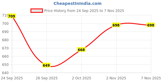 flipkart.com torontocn Men Cotton Blend Shirt Pant Set torontocn Price History Graph from 24 Sep 2025 to 6 Nov 2025