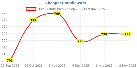 flipkart.com black deer Men Cotton Blend Shirt Pant Set black deer Price History Graph from 23 Sep 2025 to 7 Nov 2025
